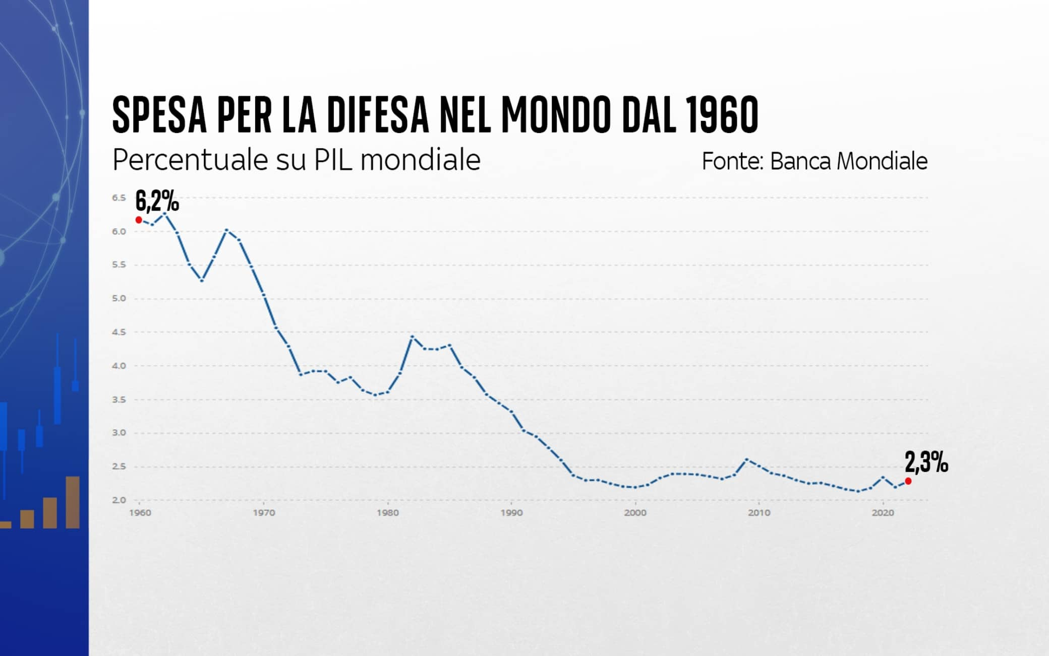 spese militari dal 1960 