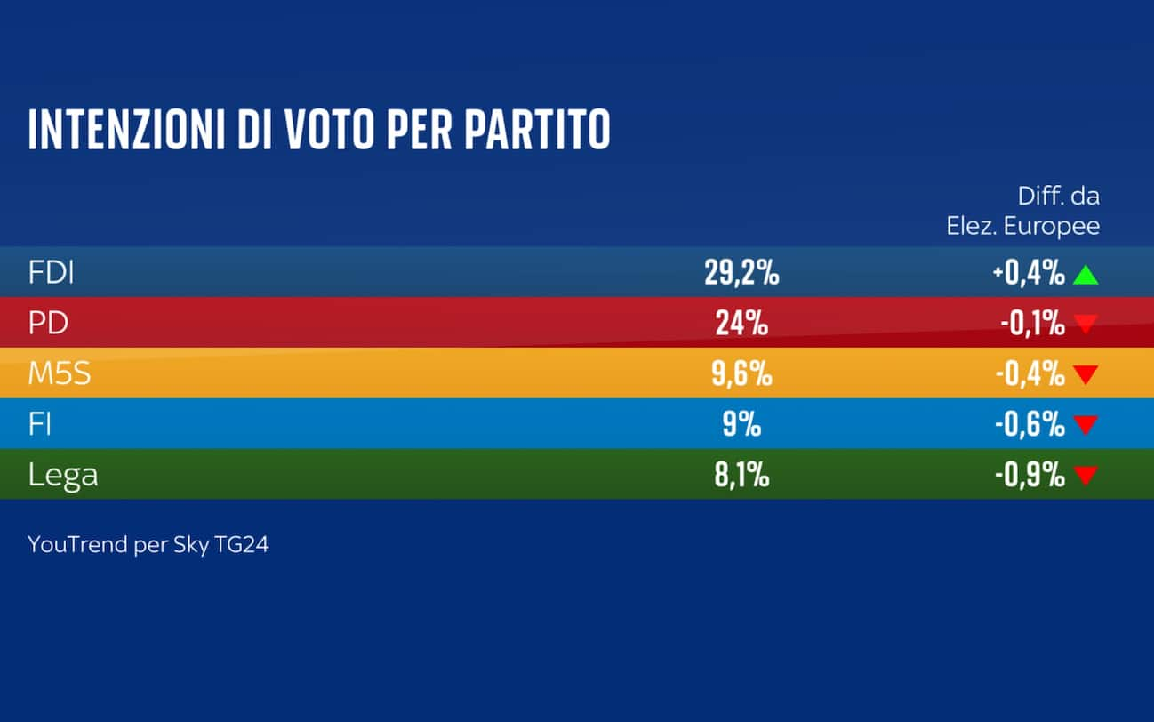 Sondaggio Quorum-YouTrend (8 aprile 2024)