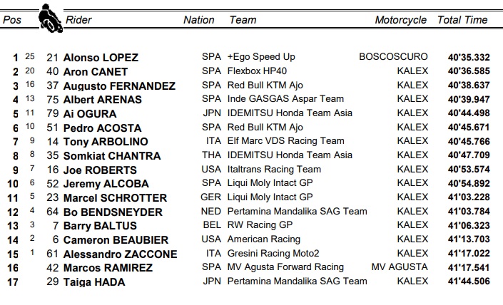 Moto2, GP Misano: i risultati della gara