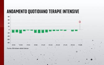 L'andamento quotidiano delle terapie intensive in Italia