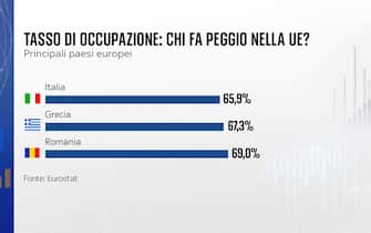 Grafica occupazione