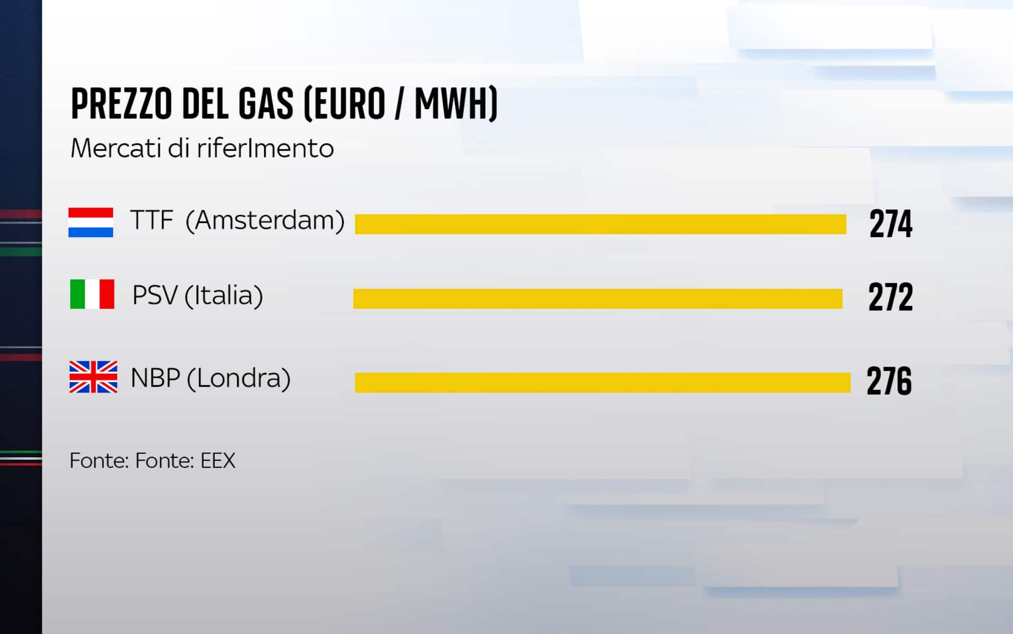 il prezzo del gas