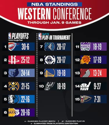 LA CLASSIFICA A OVEST