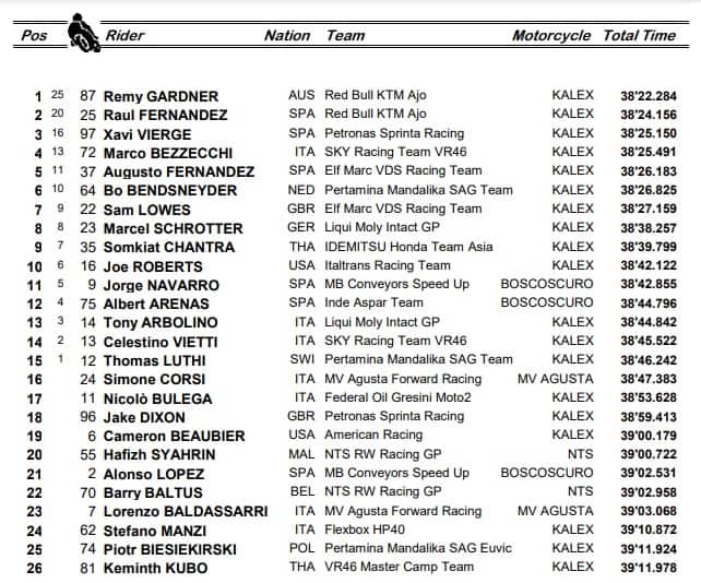 Moto2, GP Catalunya: ordine d'arrivo