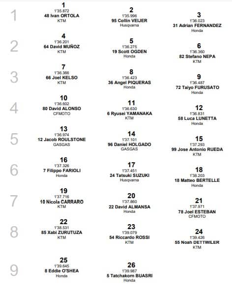  Moto3, la griglia di partenza del GP d'Australia