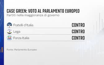 I voti dei partiti della maggioranza italiana al Parlamento europeo