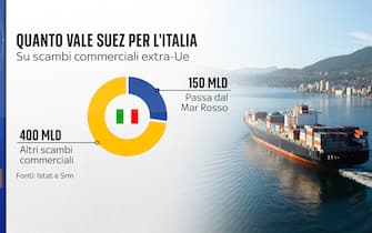 Il valore del canale di Suez per l'Italia