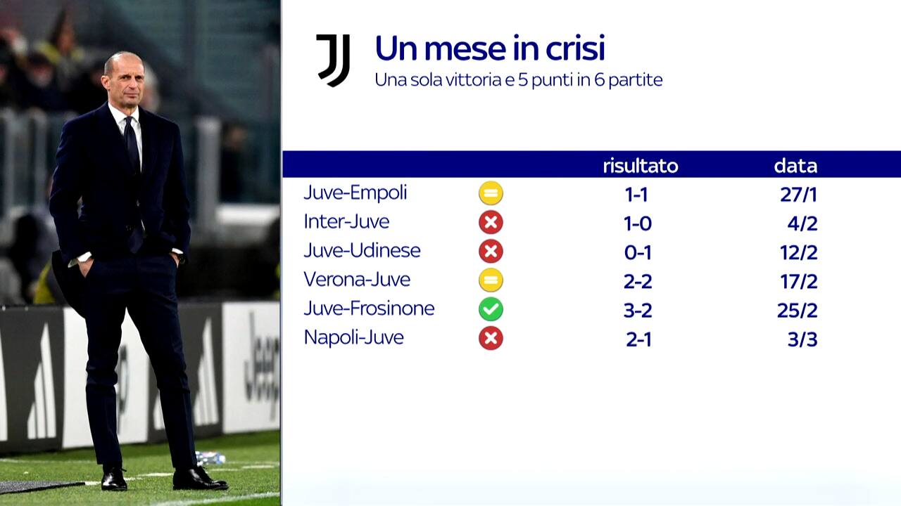 Juve, il rendimento dell'ultimo mese