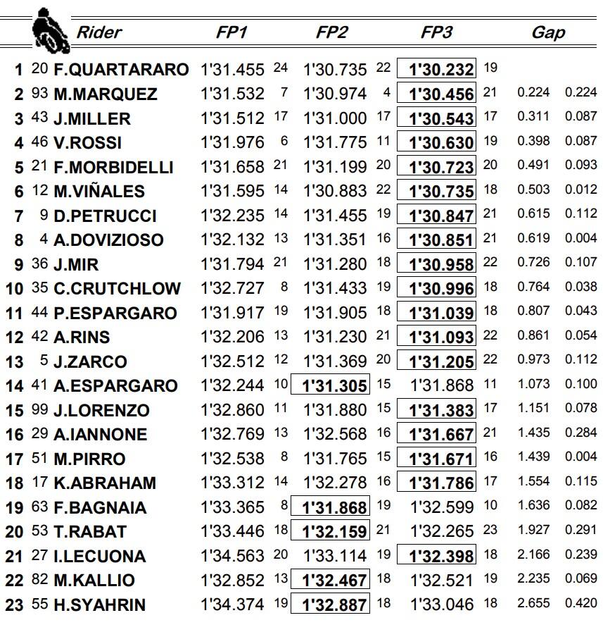 MotoGP, combinata Libere 3