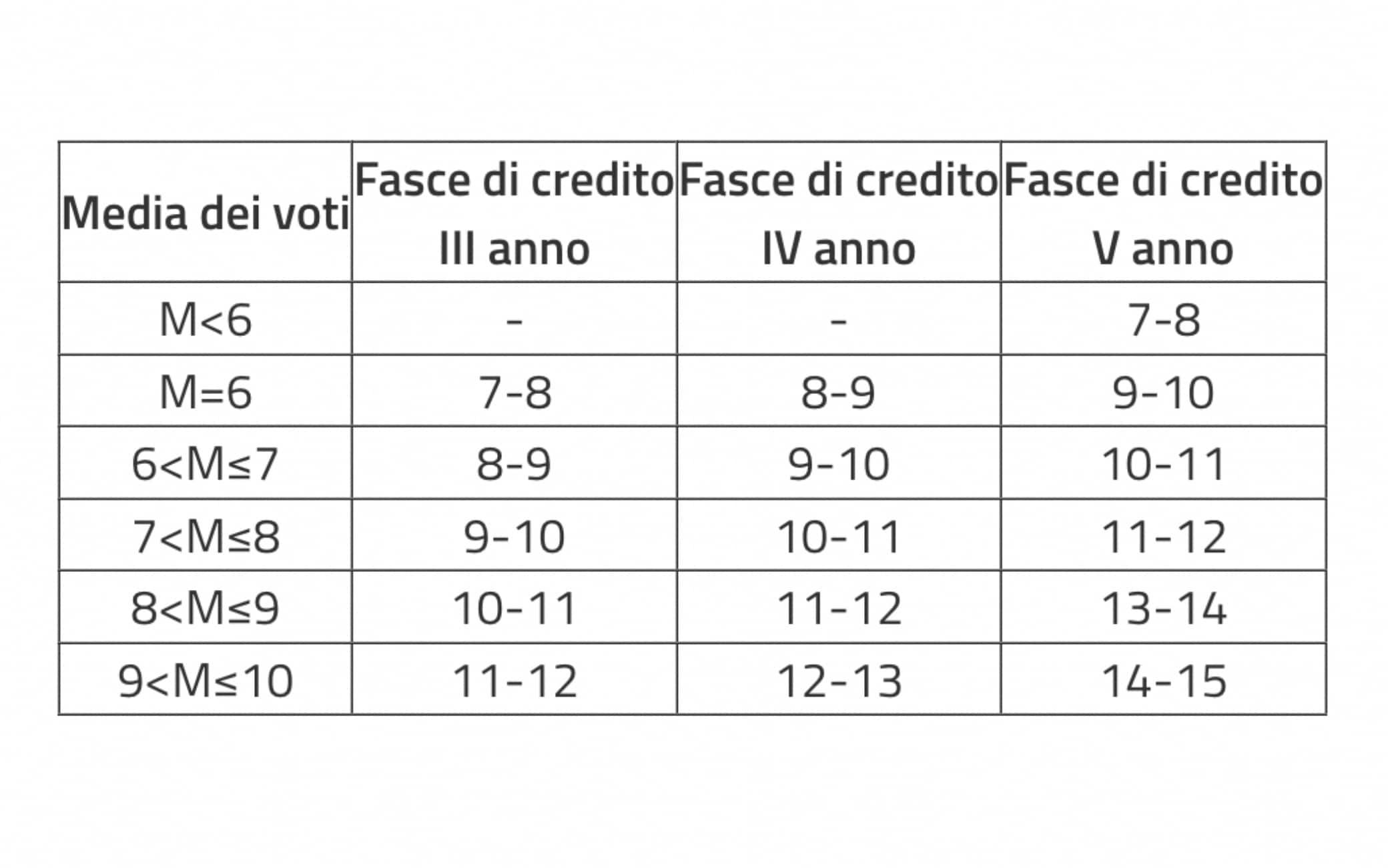 Crediti maturità