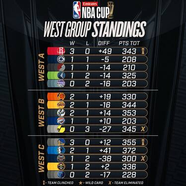 NBA CUP: LE CLASSIFICHE A OVEST