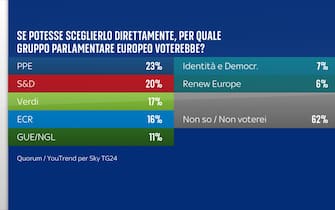 Sondaggio elezioni europee Quorum/YouTrend per Sky TG24