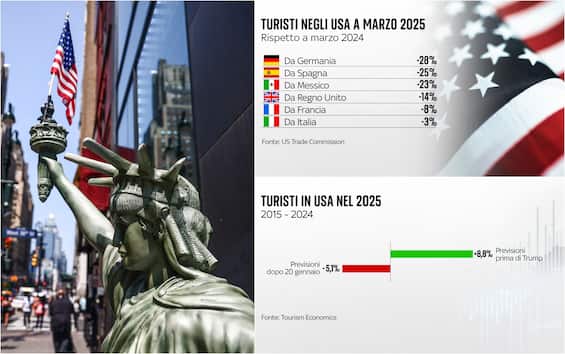 Usa, crollo di turisti con presidenza Trump. Cosa sta succedendo?
