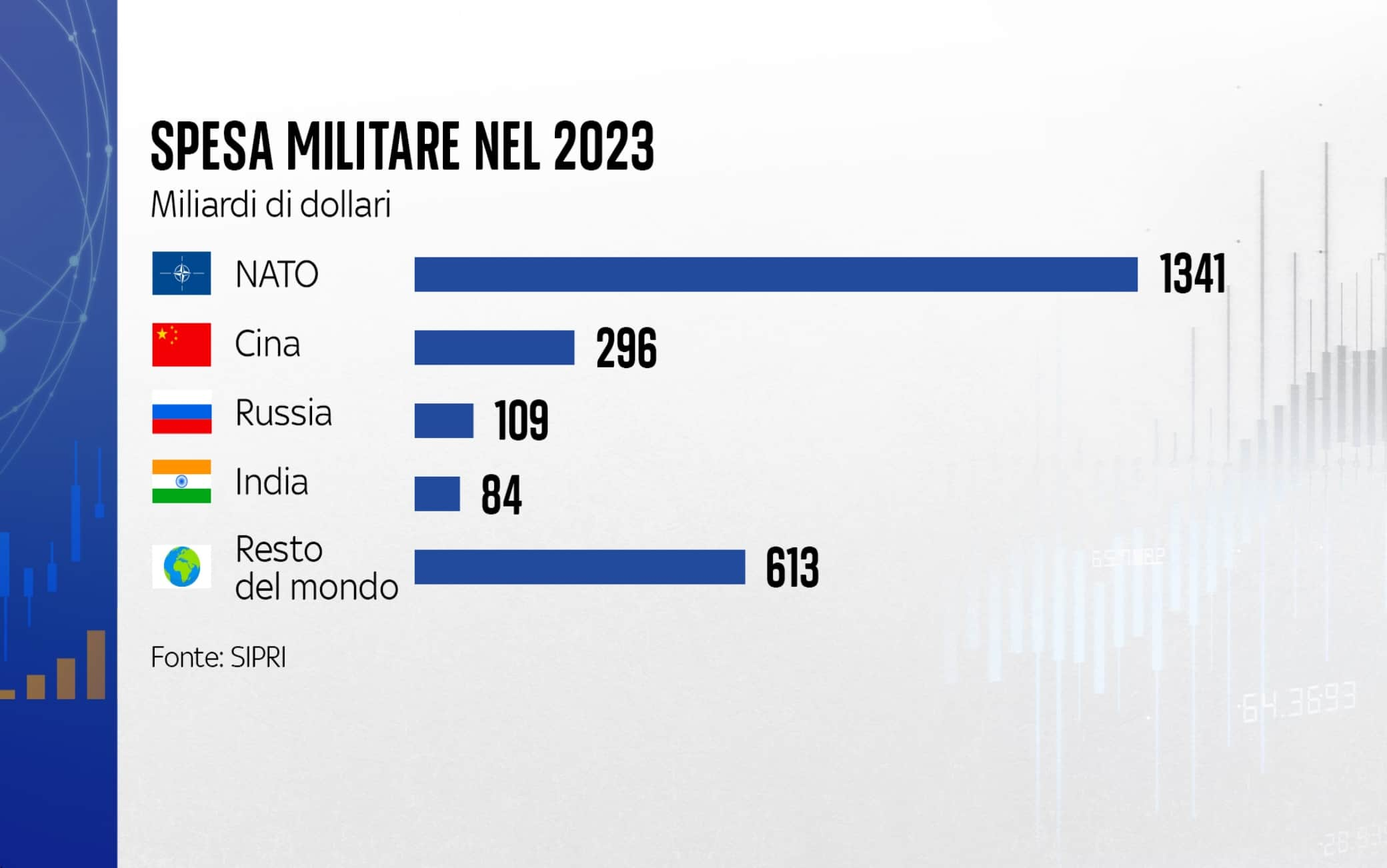 spesa militare nel 2023