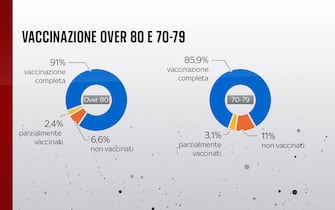 over 80 e 70-79 anni