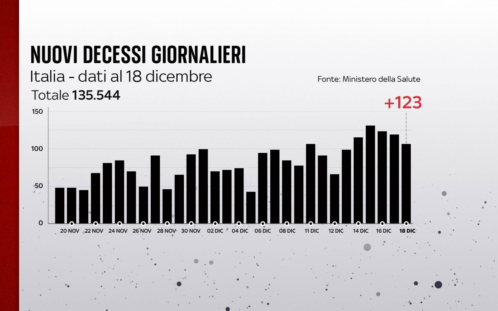 Nuovi decessi