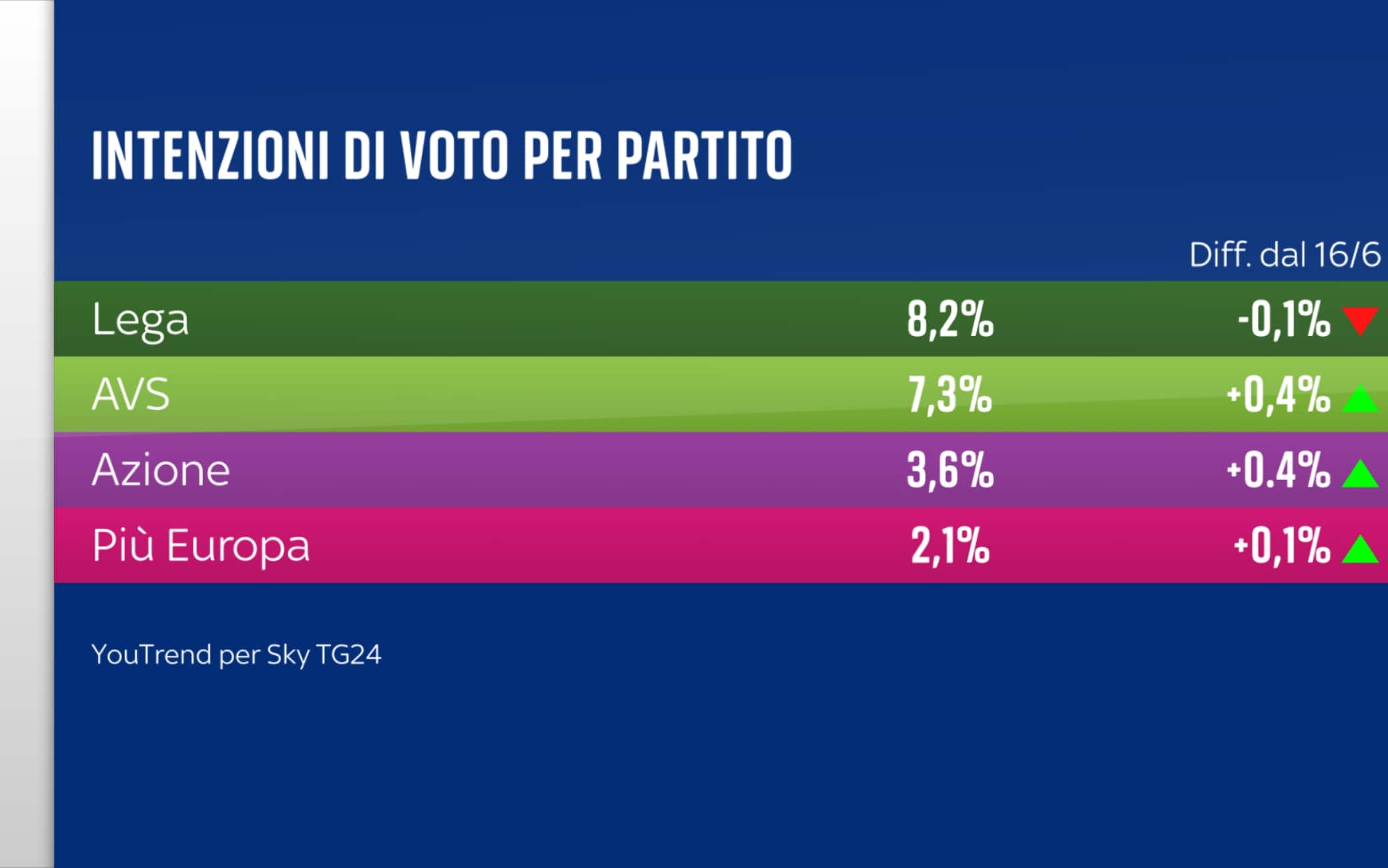 Sondaggio YouTrend (16 luglio 2025)