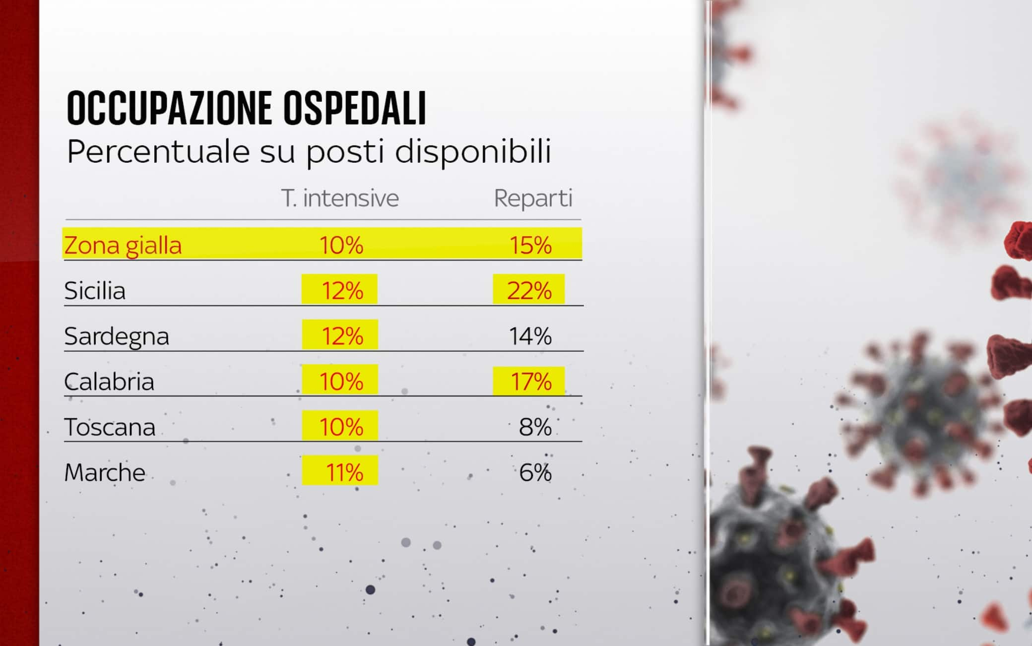 Occupazione ospedali regioni