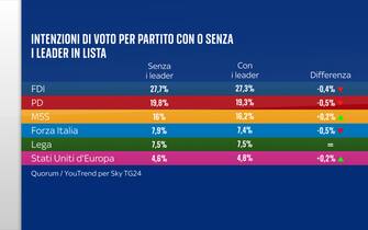 Sondaggio elezioni europee Quorum/YouTrend per Sky TG24