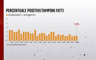 Percentuale di positivi