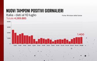 Covid, le grafiche con i dati del 10 luglio: i nuovi positivi