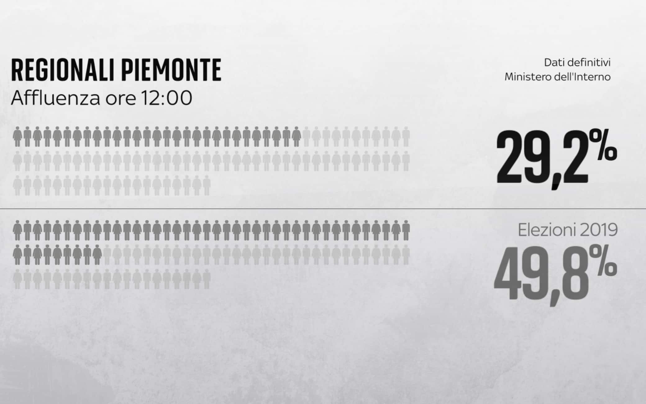 Elezioni regionali Piemonte, i dati dell'affluenza