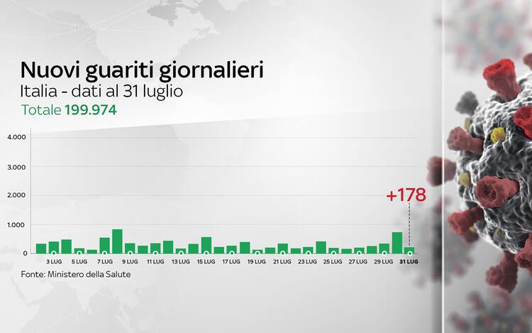 Numero guariti