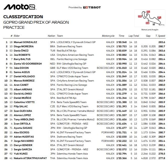Moto2 ad Aragon, i risultati delle pre-qualifiche