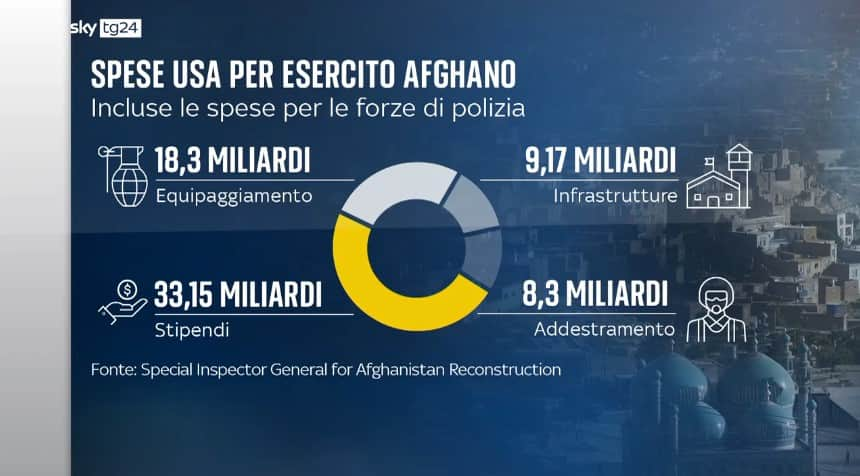 Esercito afghano