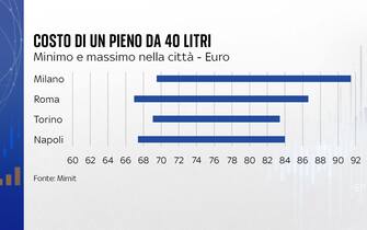 prezzi benzina milano roma torino napoli