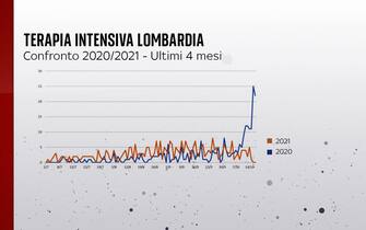 terapia intensiva covid lombardia confronto