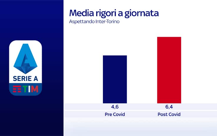 media rigori a giornata