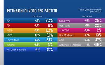 Sondaggio Quorum/YouTrend per Sky TG24