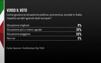 Sondaggio elezioni Quorum/YouTrend