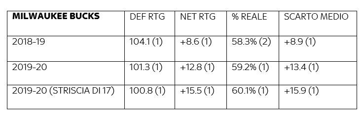 Statistiche Milwaukee Bucks