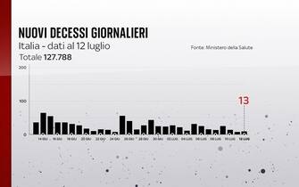 Grafiche coronavirus: i decessi giornalieri
