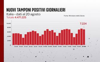 Grafiche coronavirus: i nuovi tamponi positivi giornalieri