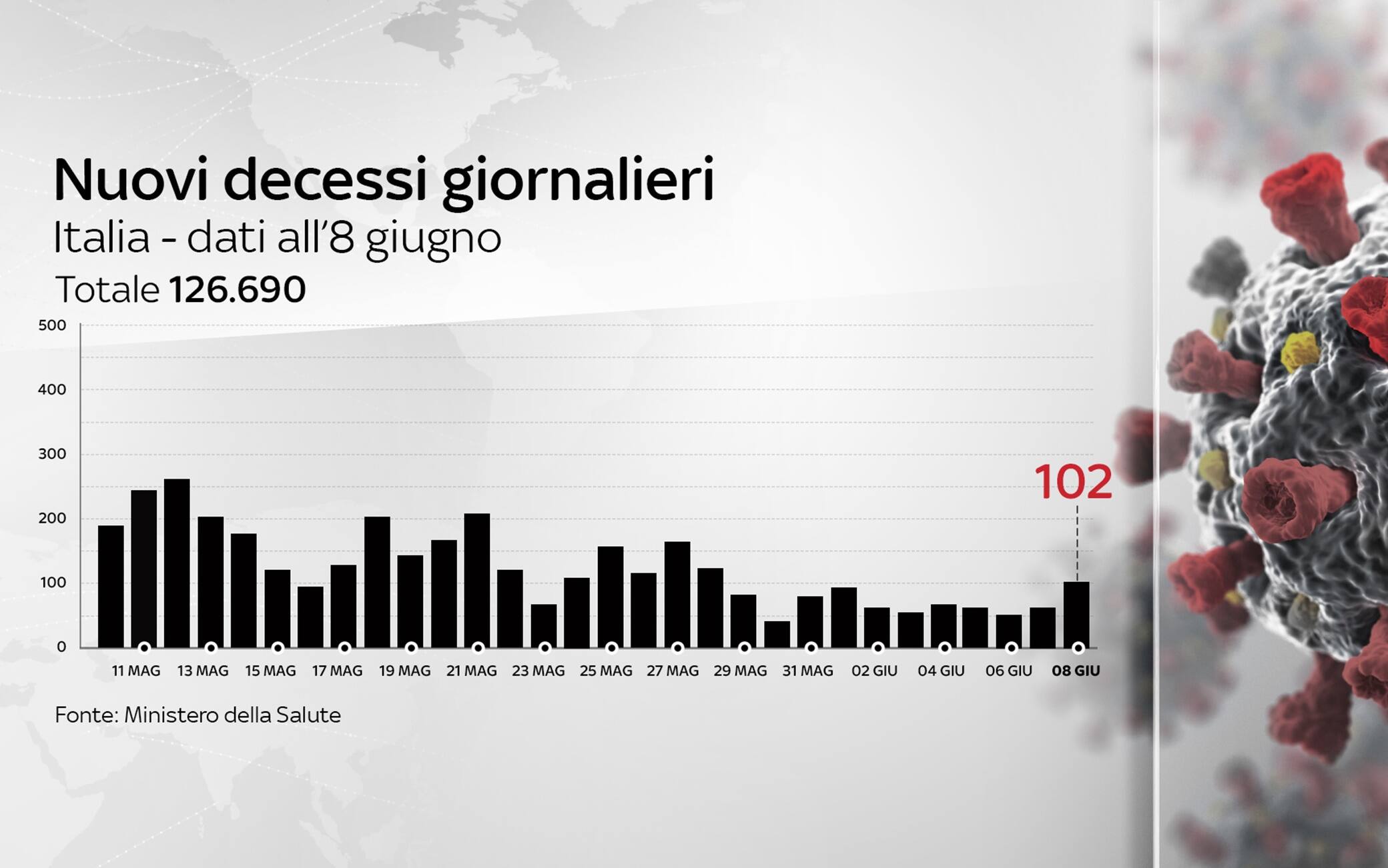 Grafiche coronavirus: i decessi del giorno
