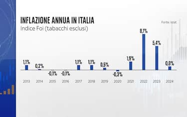 L’indicizzazione all’inflazione