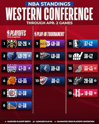 Playoff NBA tutto in una settimana a Ovest: la corsa per il play in e