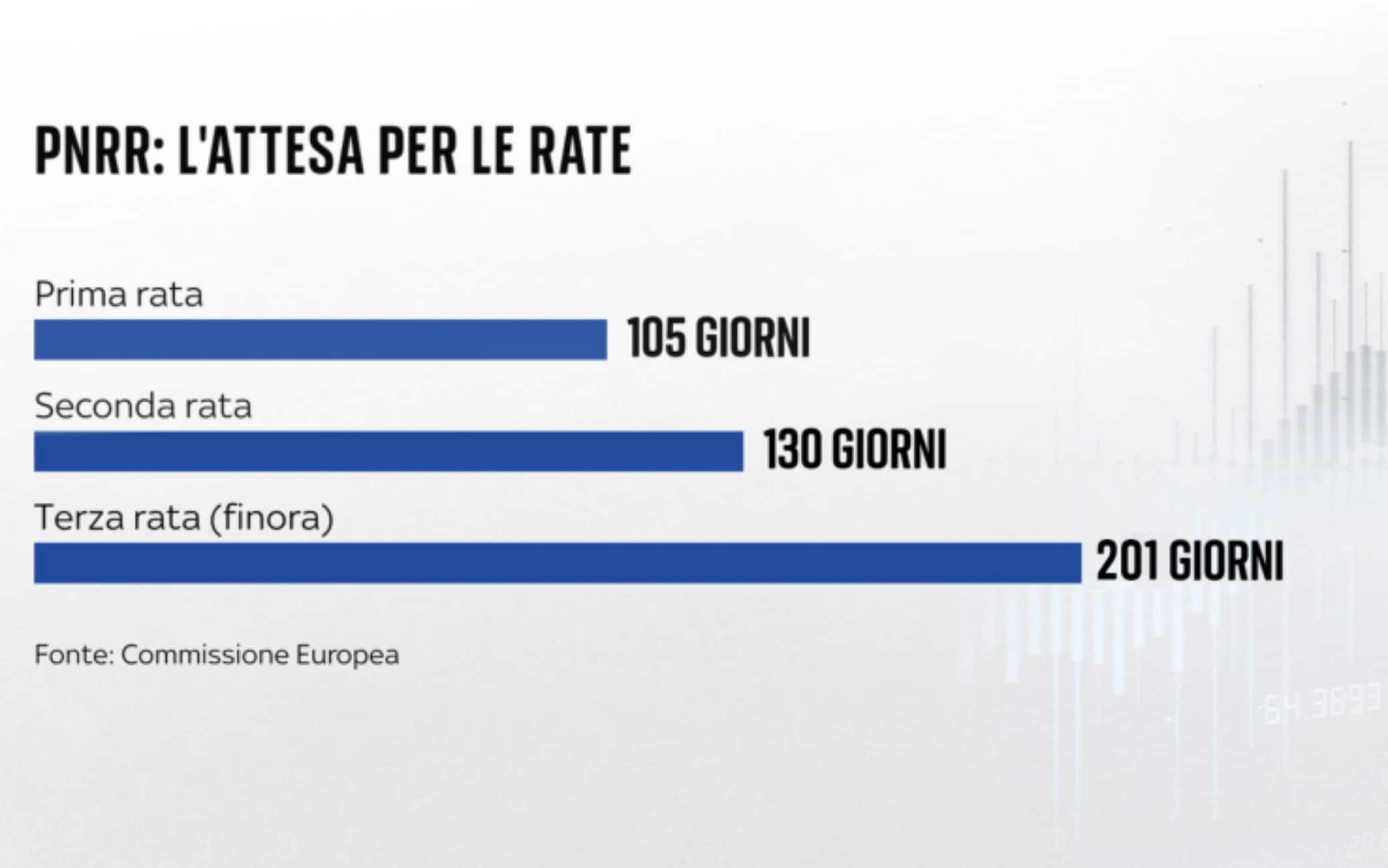 una grafica sul pnrr