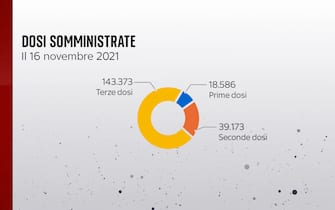 Dosi somministrate