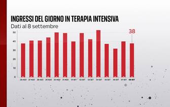 rianimazione covid
