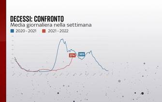 media giornaliera decessi confronto
