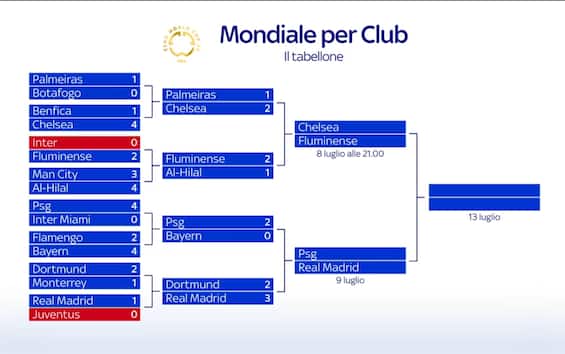 Definite le semifinali del Mondiale per Club: il tabellone