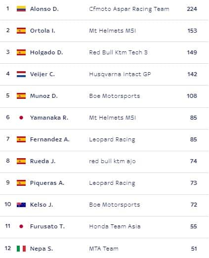 LA CLASSIFICA DELLA MOTO3