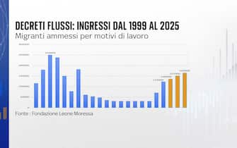 I migranti giunti con il decreto flussi dal 1999 al 2025