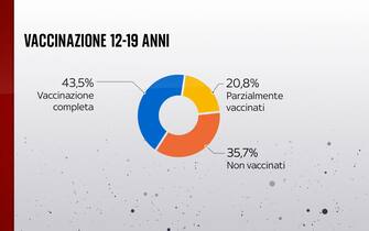 Vaccinazione 12-19 anni