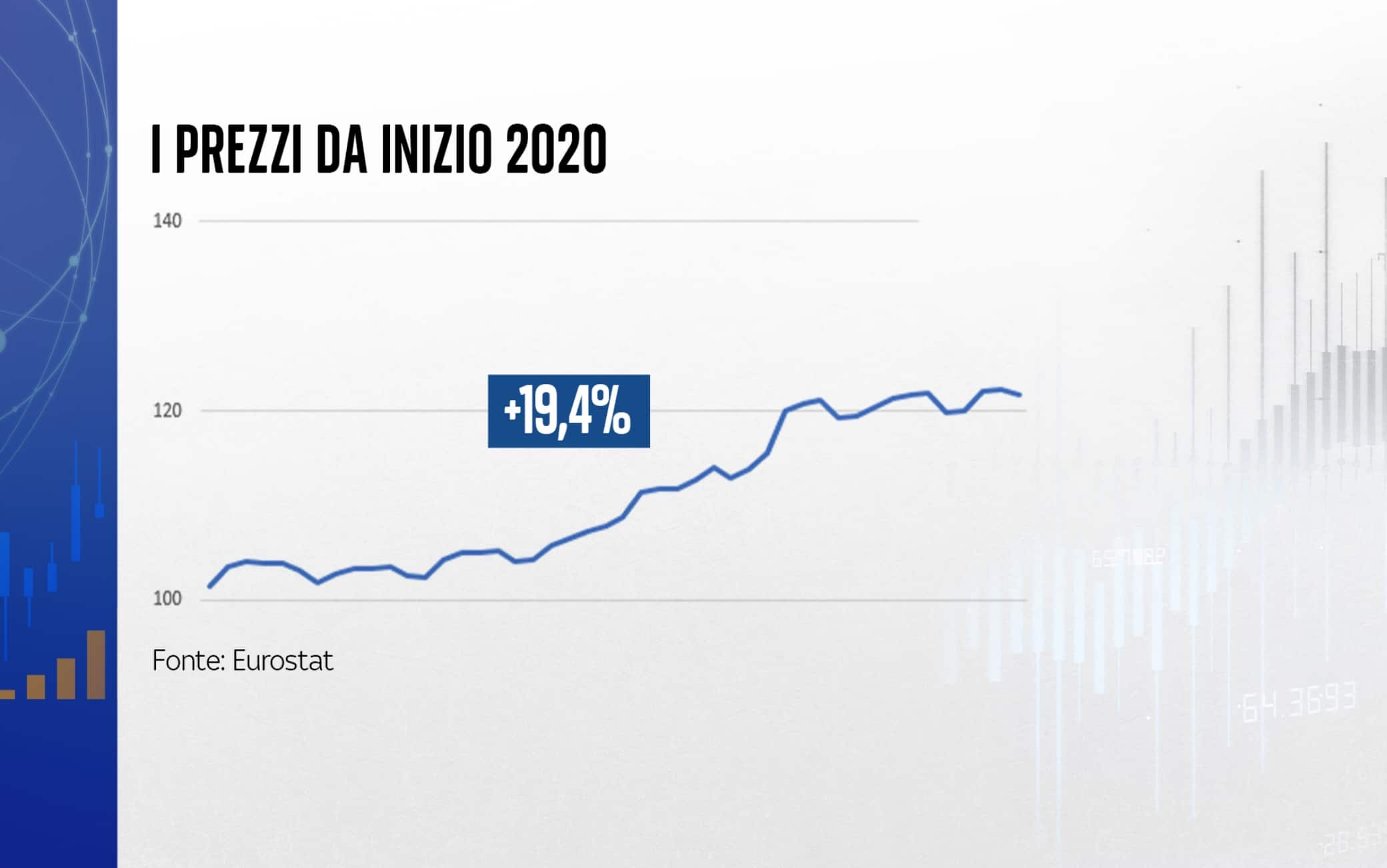 L'aumento dei prezzi da inizio 2020