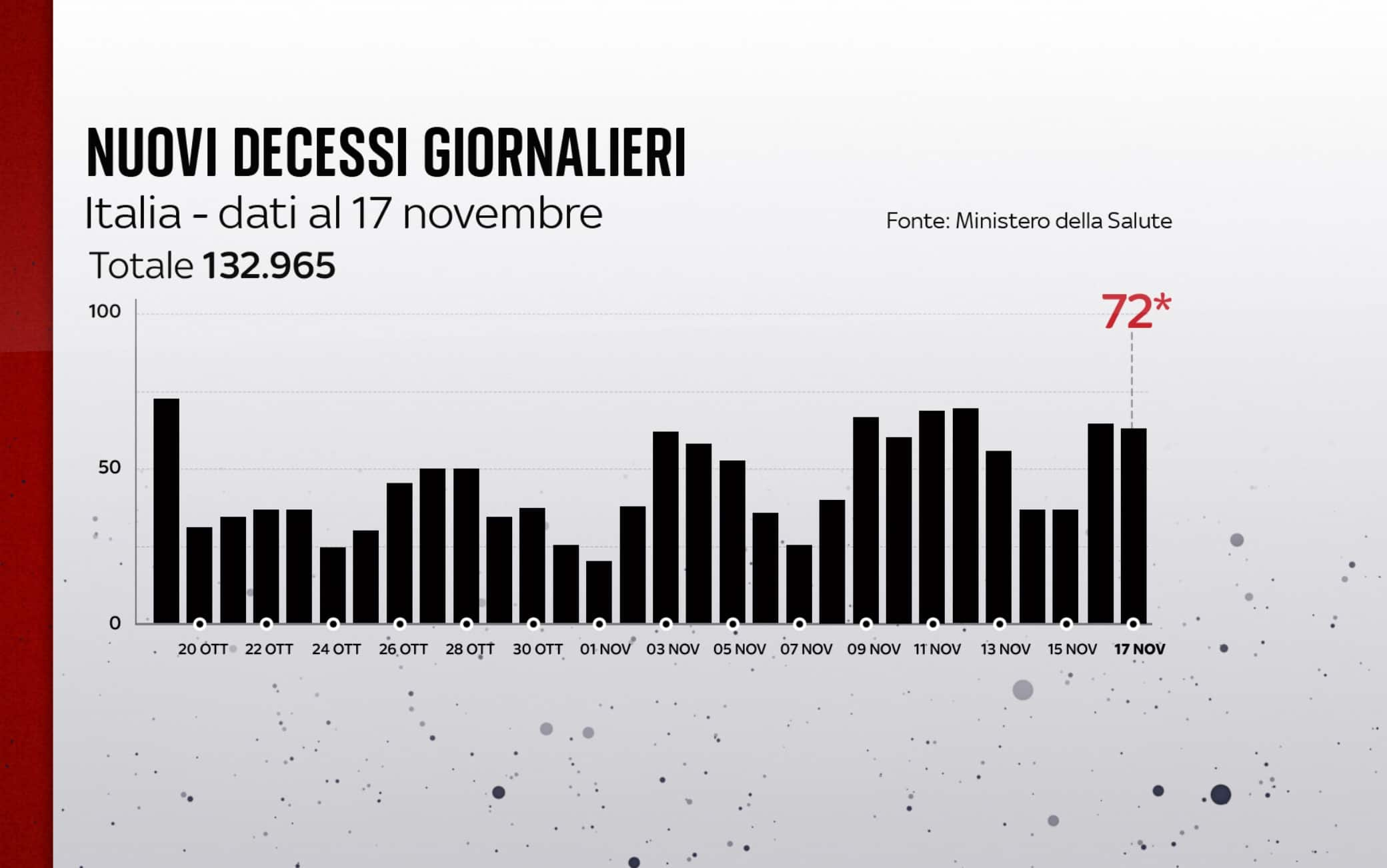 I decessi in Italia al 17 novembre